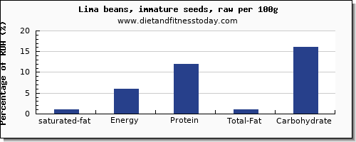 saturated fat and nutrition facts in lima beans per 100g